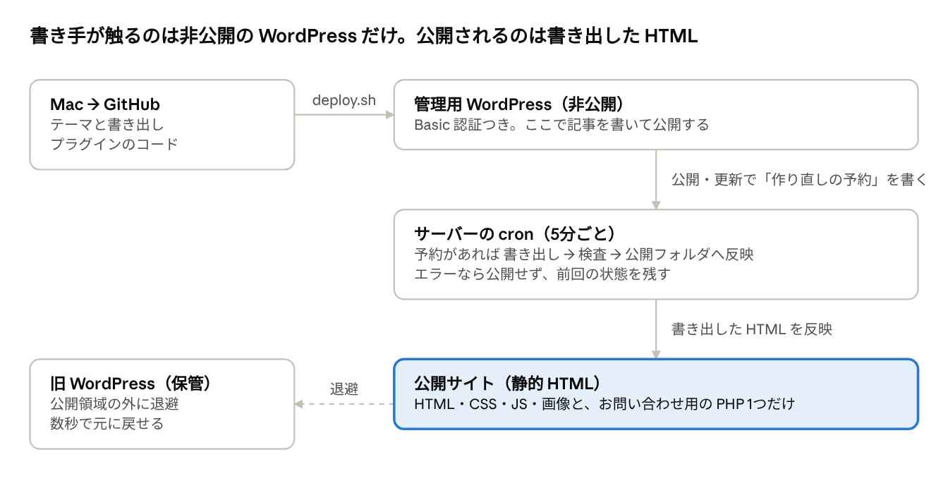 Tonoblog の構成図