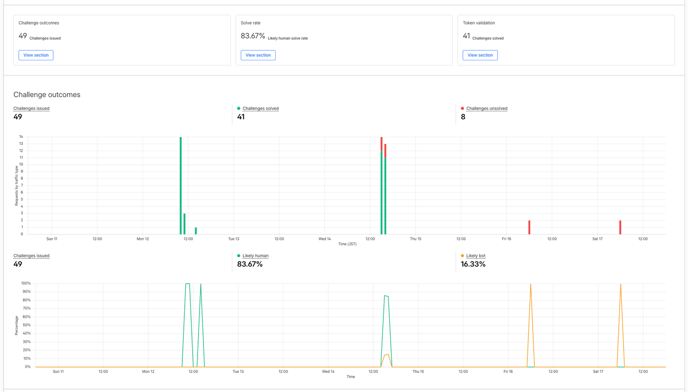 Cloudflare Turnstileのダッシュボード(7日間)。チャレンジ49件のうち解決41件・未解決8件、Likely human 83.67%、Likely bot 16.33%、トークン検証41件